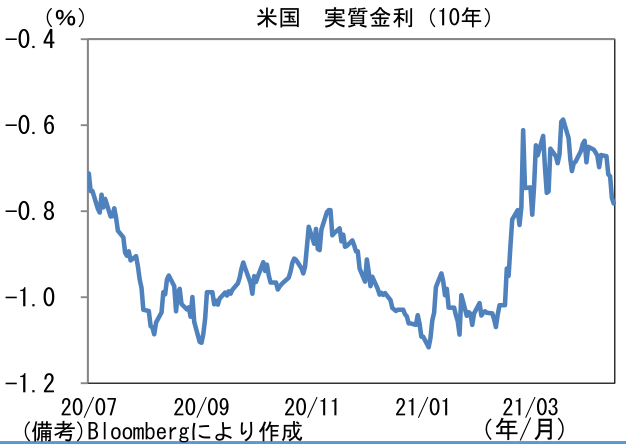 米国 実質金利(10年)