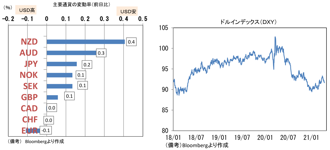 主要通貨の変動率(前日比)、ドルインデックス(DXY)