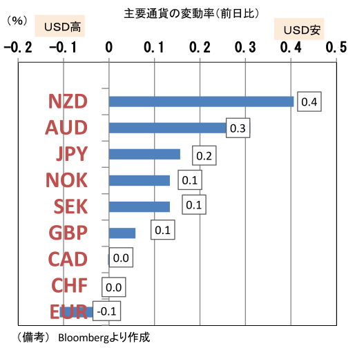 主要通貨の変動率(前日比)
