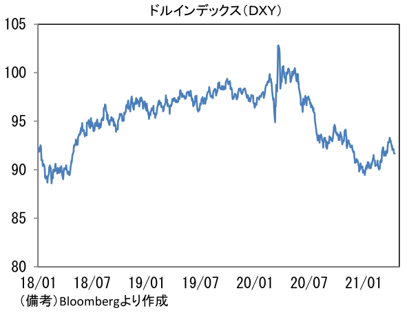 ドルインデックス(DXY)