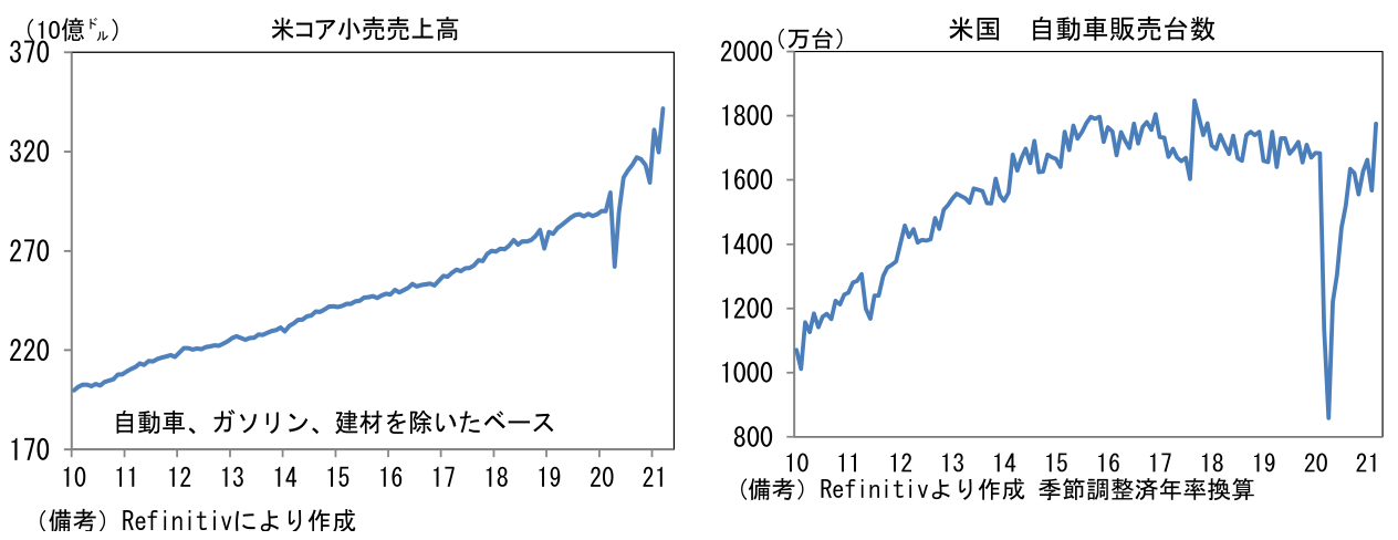米コア小売売上高、米国 自動車販売台数