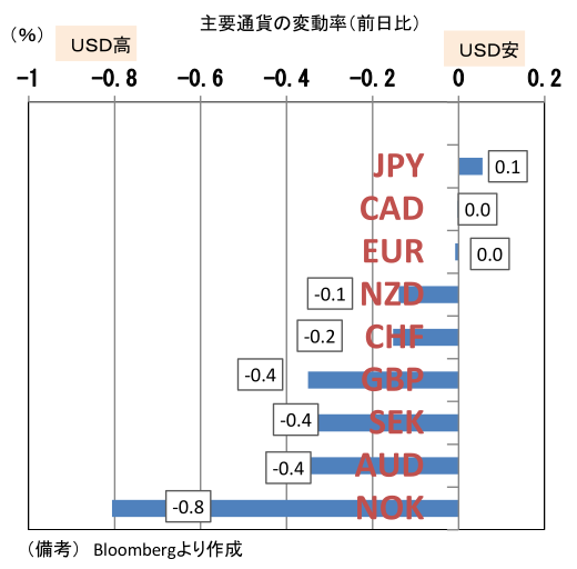 主要通貨の変動率(前日比)