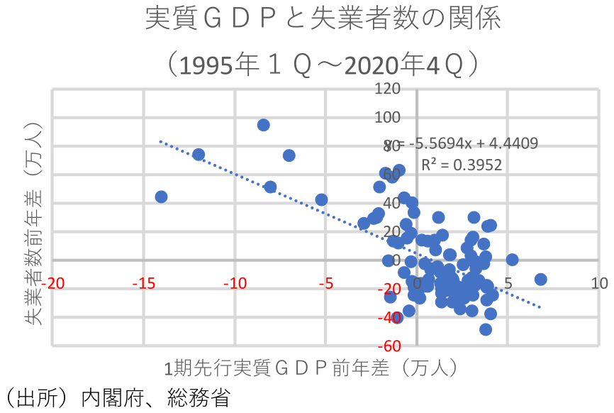 実質GDPと失業者数の関係