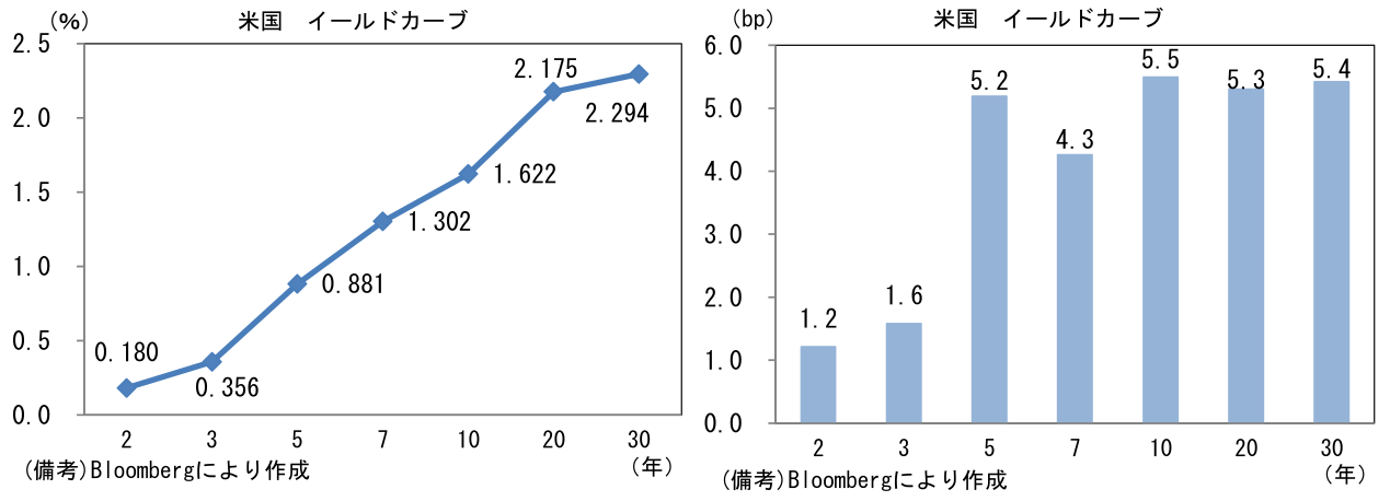 米国 イールドカーブ
