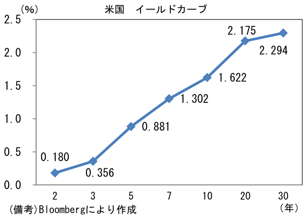 米国 イールドカーブ