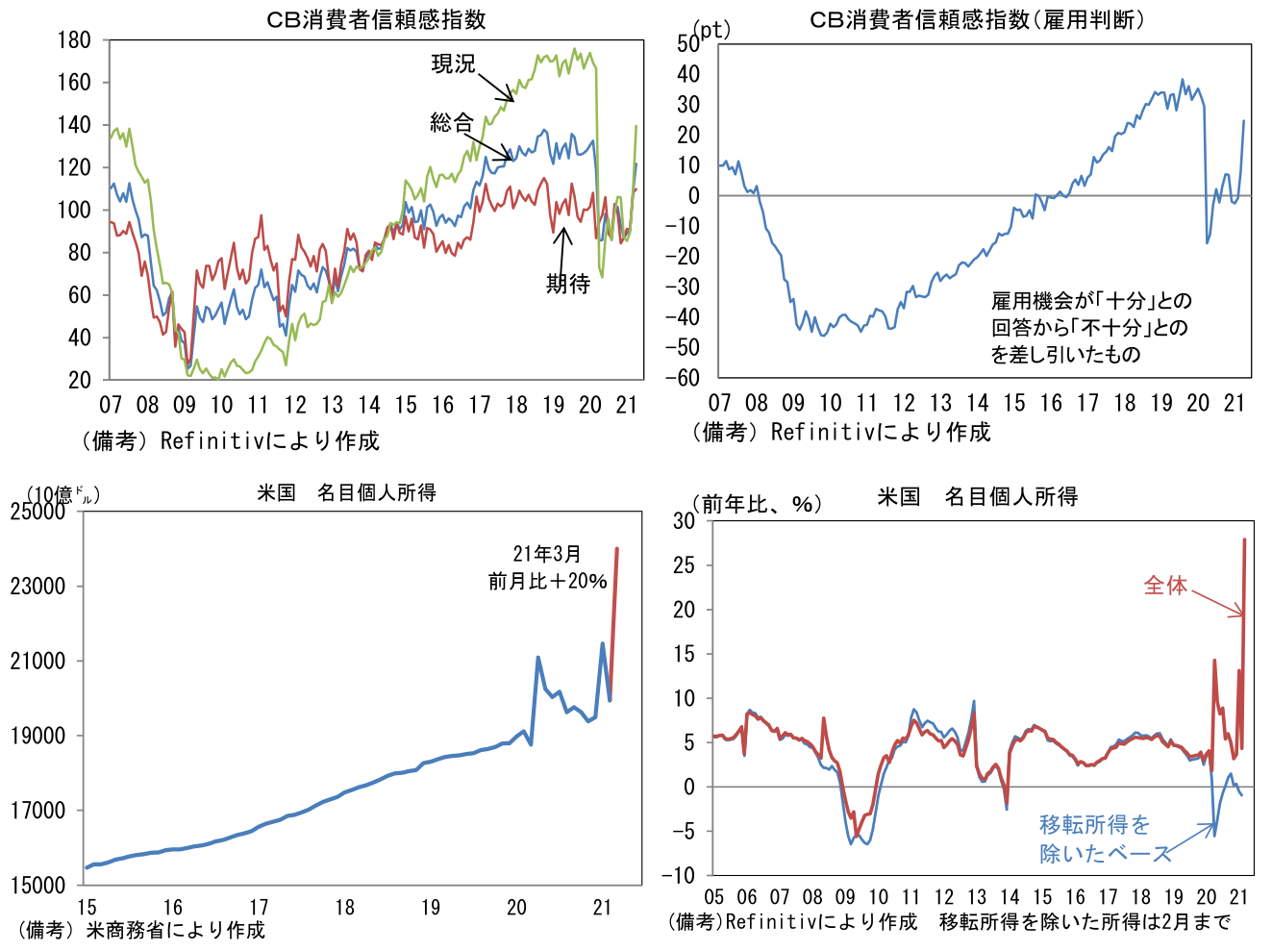 CB消費者信頼感指数、米国 各目個人所得