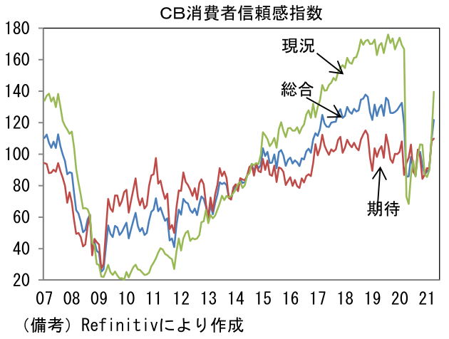 CB消費者信頼感指数