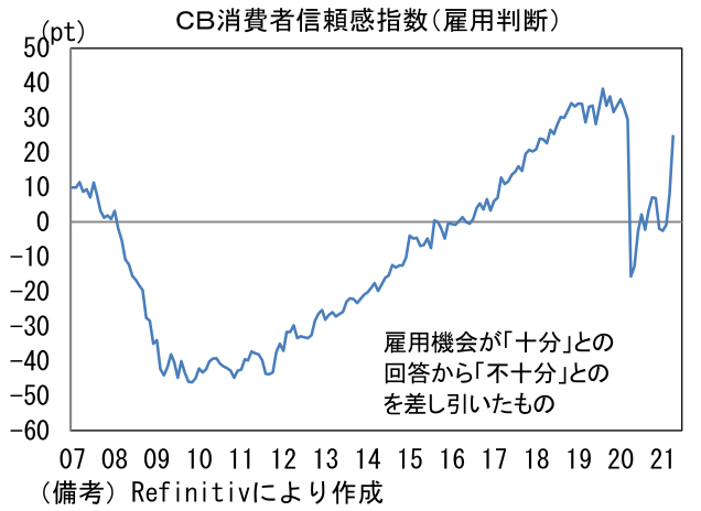 CB消費者信頼感指数(雇用判断)