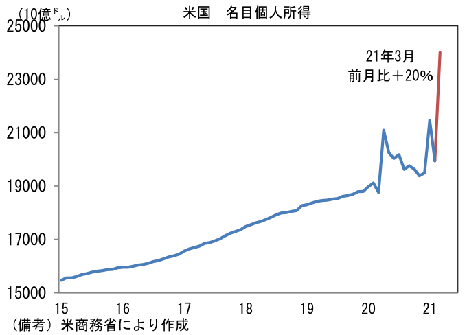 米国 各目個人所得