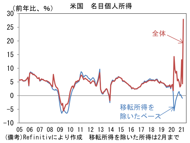 米国 各目個人所得