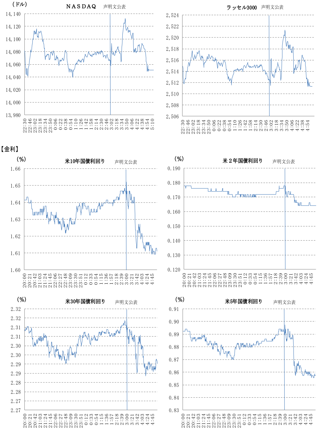 株式、金利