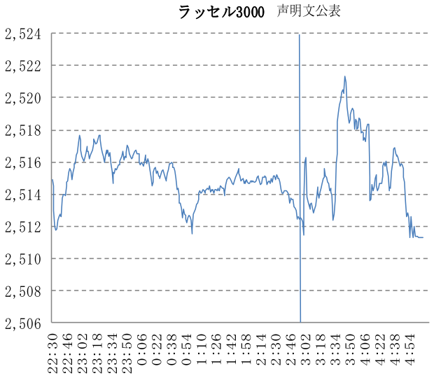 ラッセル3000