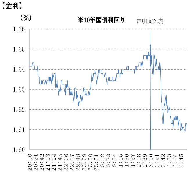 米10年国債利回り