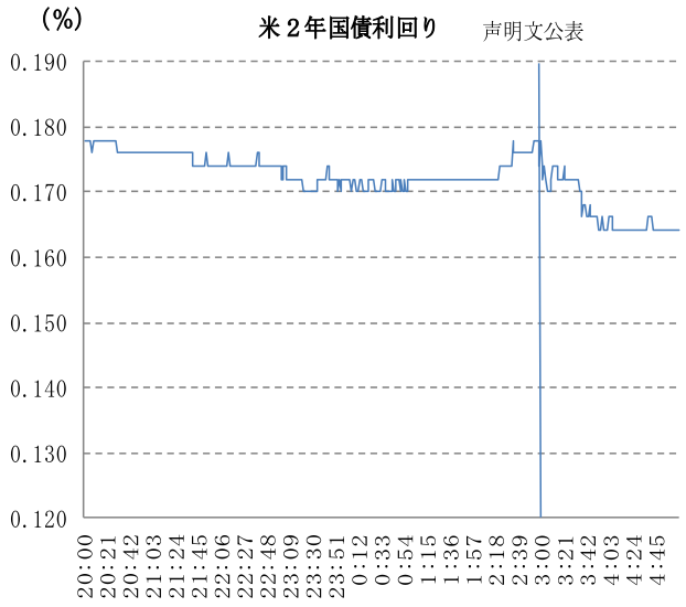 米2年国債利回り
