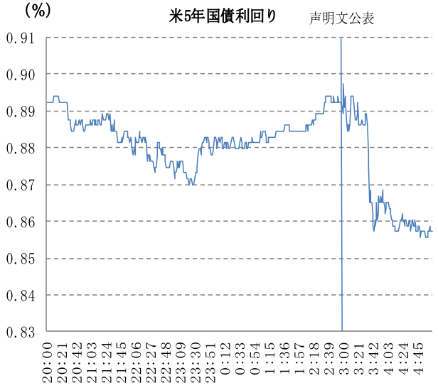 米5年国債利回り