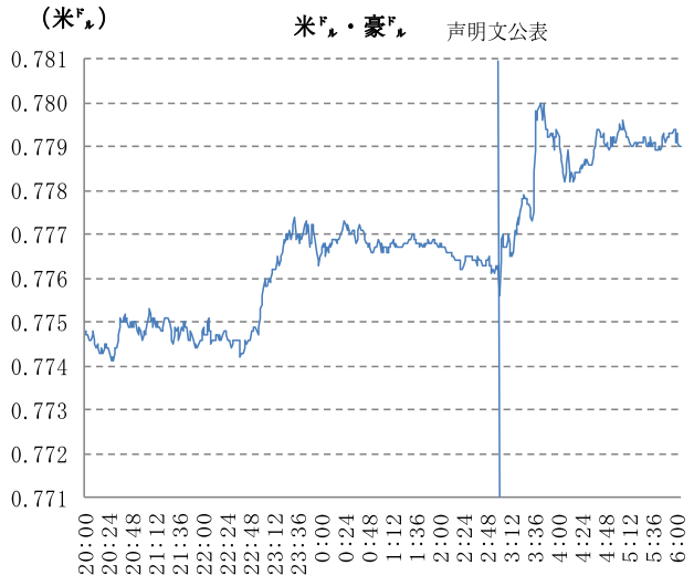 米ドル・豪ドル