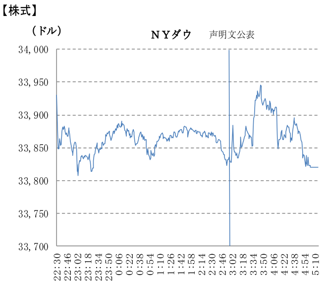 NYダウ