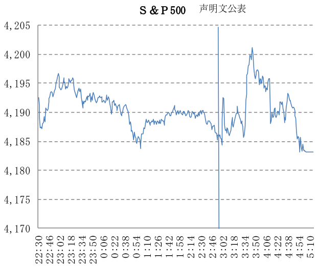 S&P500