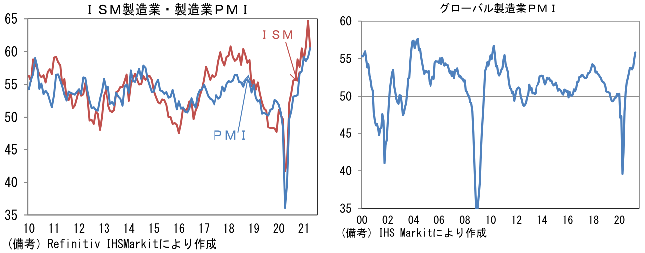 ISM製造業・製造業PMI、グローバル製造業PMI