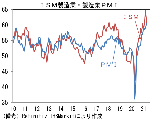 ISM製造業・製造業PMI