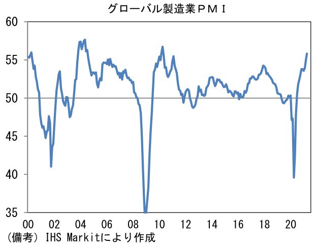 グローバル製造業PMI