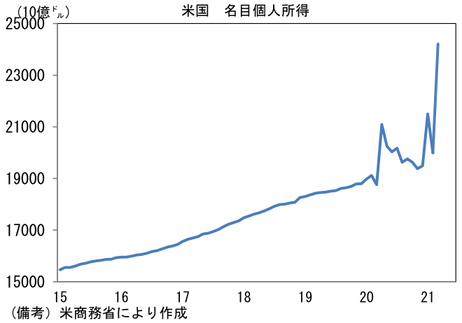 米国 各目個人所得