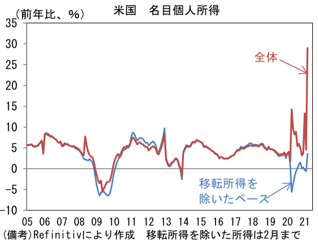 米国 各目個人所得