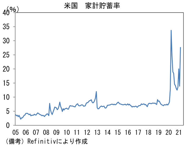 米国 家計貯蓄率