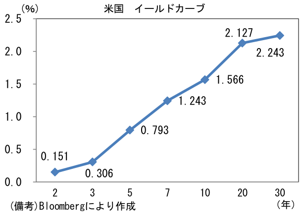 米国 イールドカーブ
