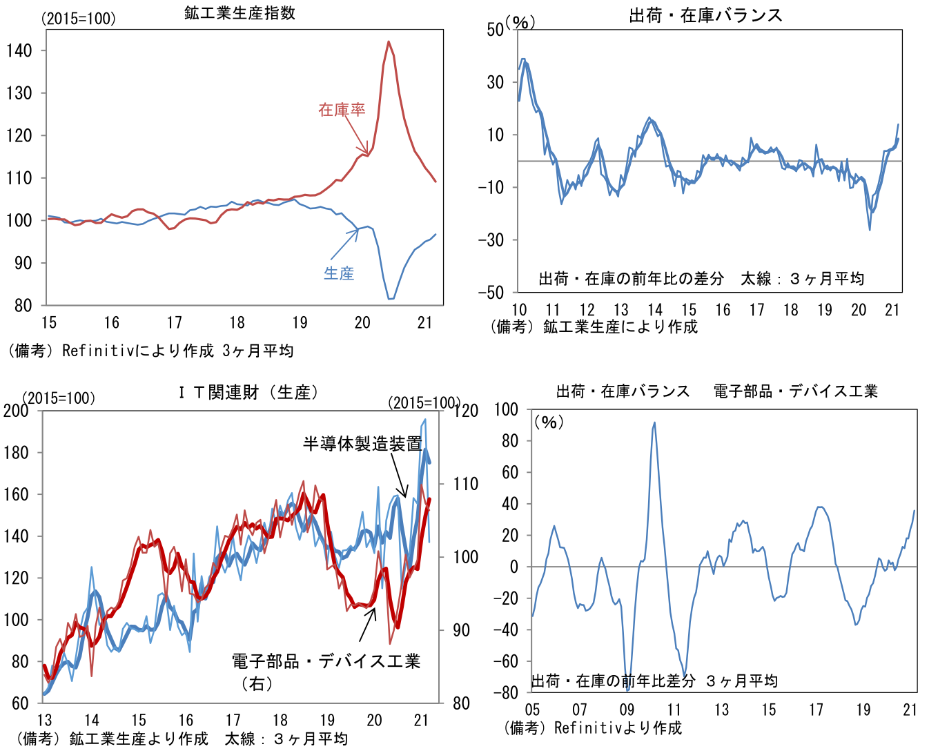 鉱工業生産指数、出荷・在庫バランス、IT関連材(生産)、出荷・在庫バランス 電子部品・デバイス工業