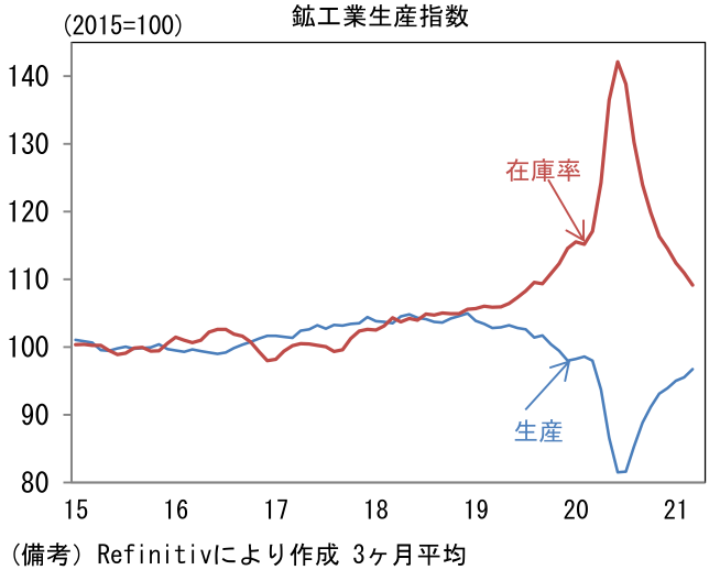 鉱工業生産指数