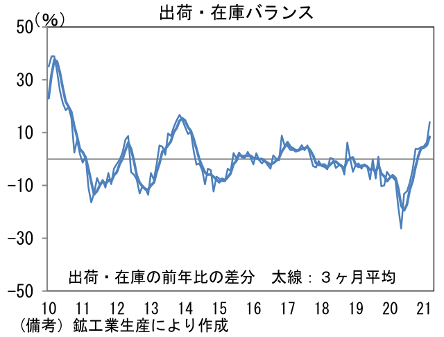 出荷・在庫バランス