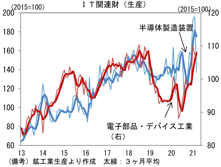 IT関連材(生産)