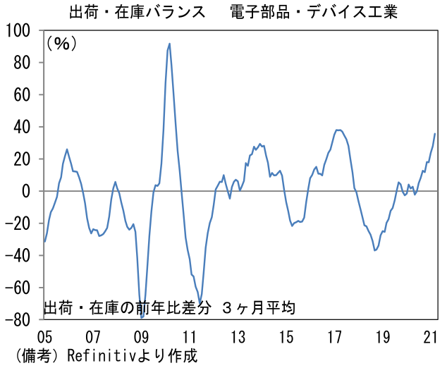 出荷・在庫バランス 電子部品・デバイス工業