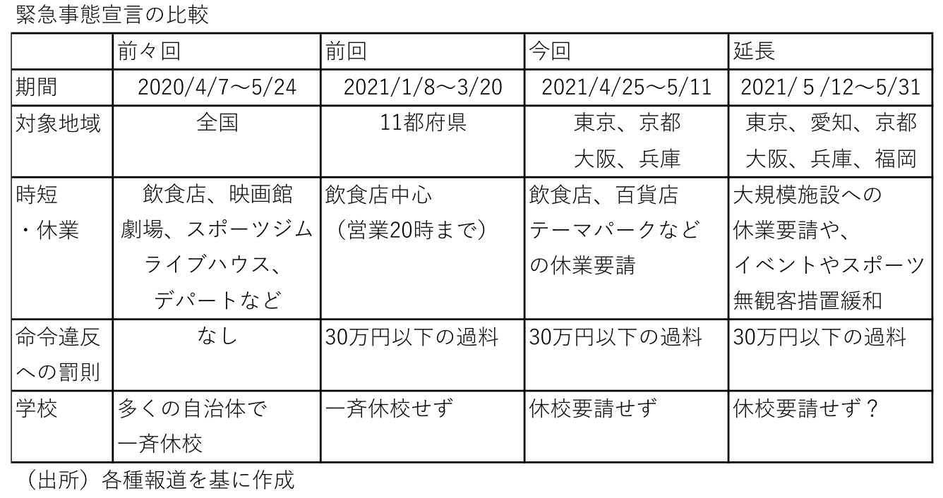 緊急事態宣言の比較