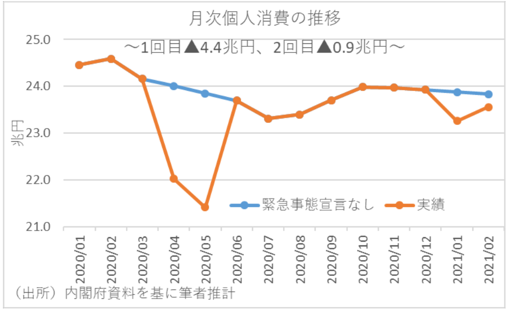 月次個人消費の推移