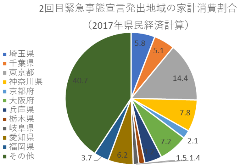 2回目緊急事態宣言発出地域の家計消費割合