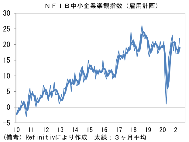 NFIB中小企業楽観指数(雇用計画)