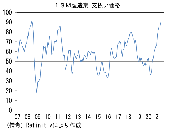 ISM製造業 支払い価格