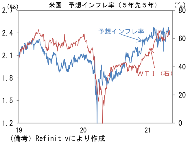 米国 予想インフレ率(5年先5年)