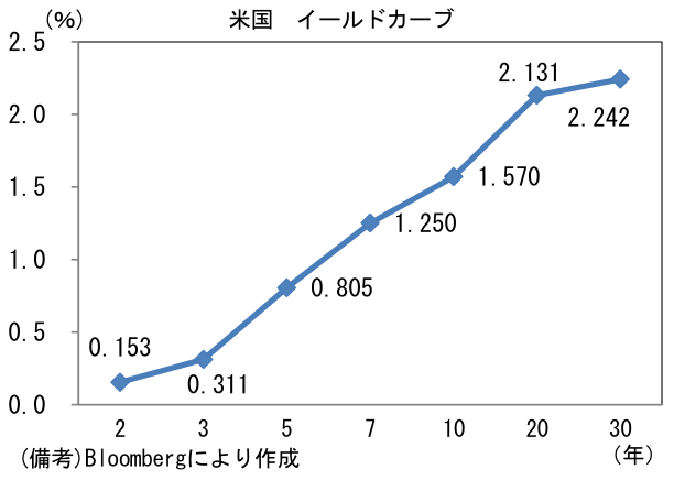 米国 イールドカーブ