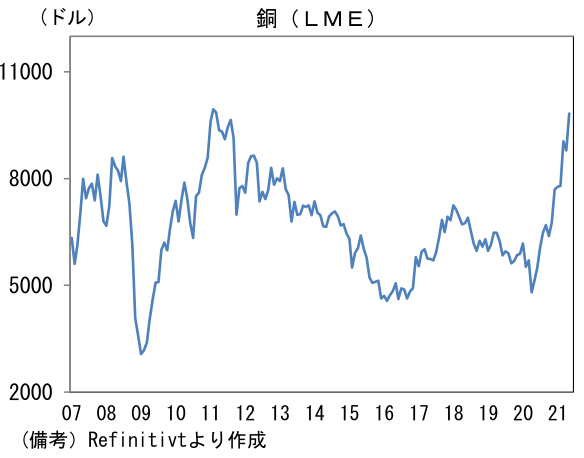 銅(LME)