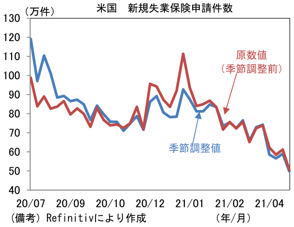 米国 新規失業保険申請件数