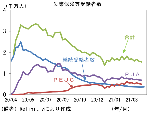失業保険等受給者数