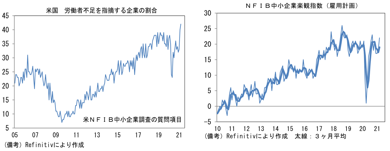 米国 労働者不足を指摘する企業の割合、NFIB中小企業楽観指数(雇用計画)