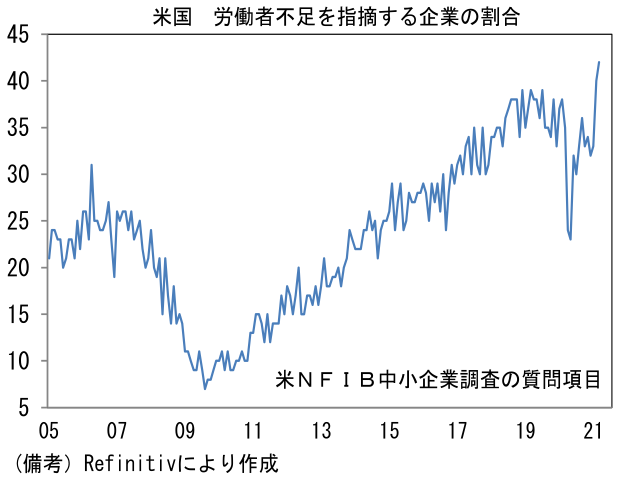 米国 労働者不足を指摘する企業の割合
