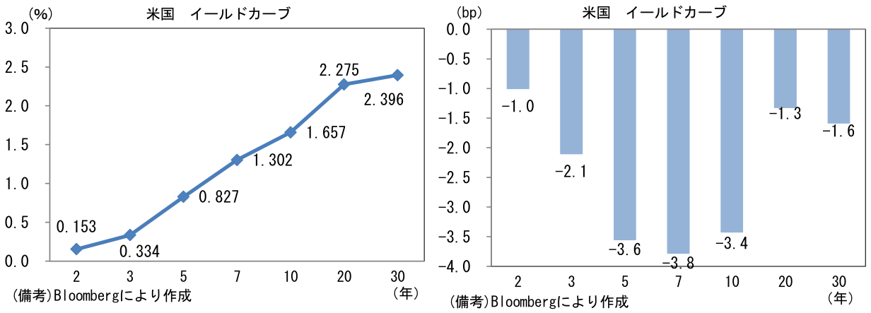 米国 イールドカーブ