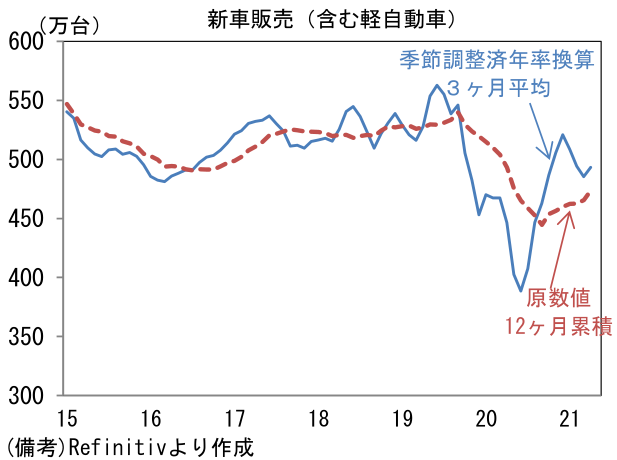 新車販売(含む軽自動車)