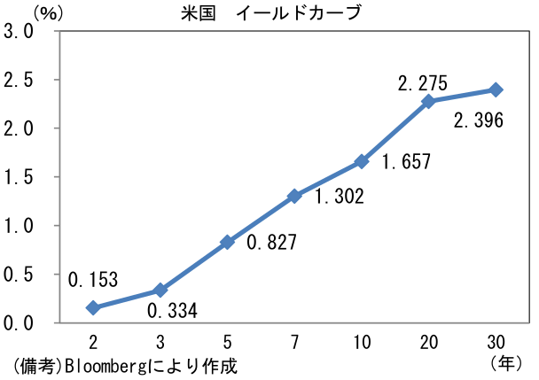 米国 イールドカーブ