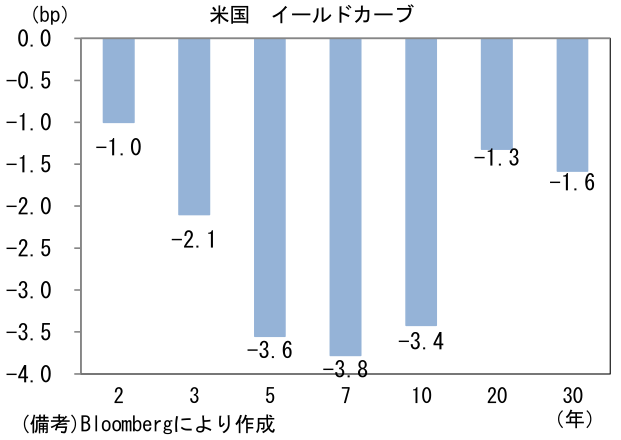 米国 イールドカーブ